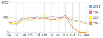 Wykres roczny blog rowerowy art75.bikestats.pl